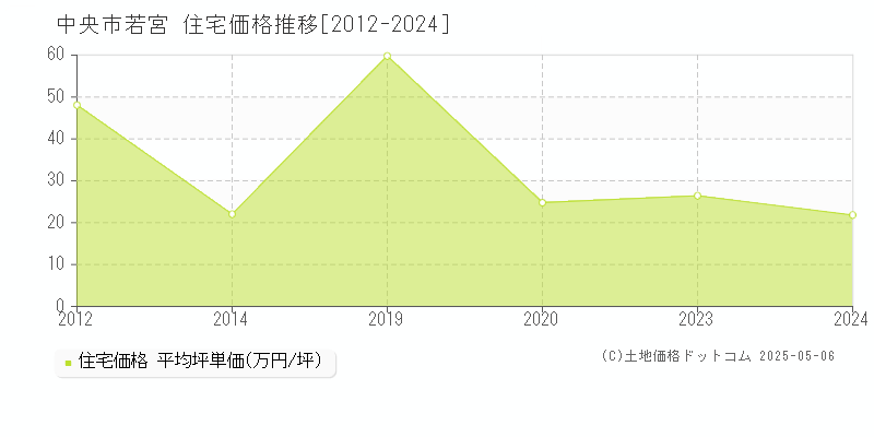 中央市若宮の住宅取引価格推移グラフ 