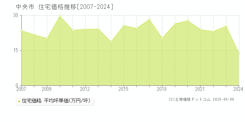 中央市(山梨県)の住宅価格推移グラフ(坪単価)[2007-2024年]