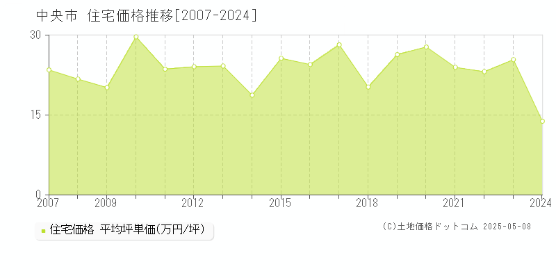 中央市全域の住宅価格推移グラフ 