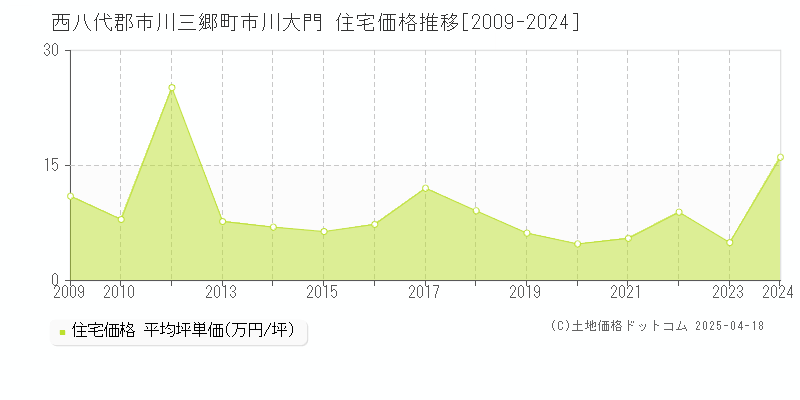 西八代郡市川三郷町市川大門の住宅価格推移グラフ 