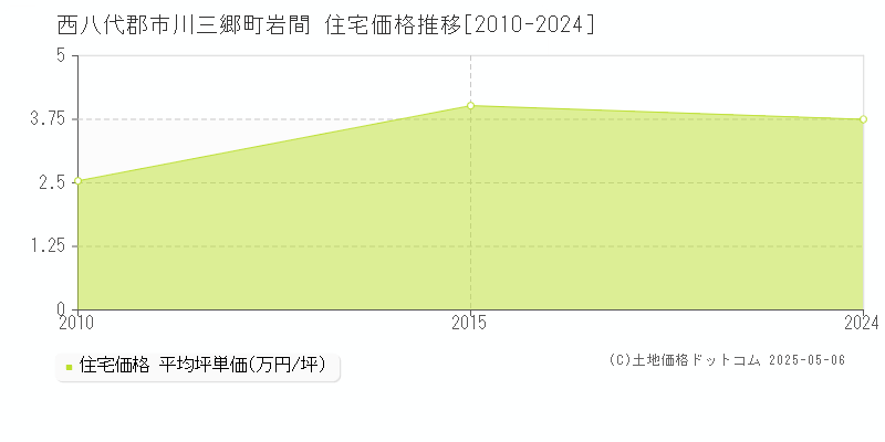 岩間(西八代郡市川三郷町)の住宅価格推移グラフ(坪単価)[2010-2024年]