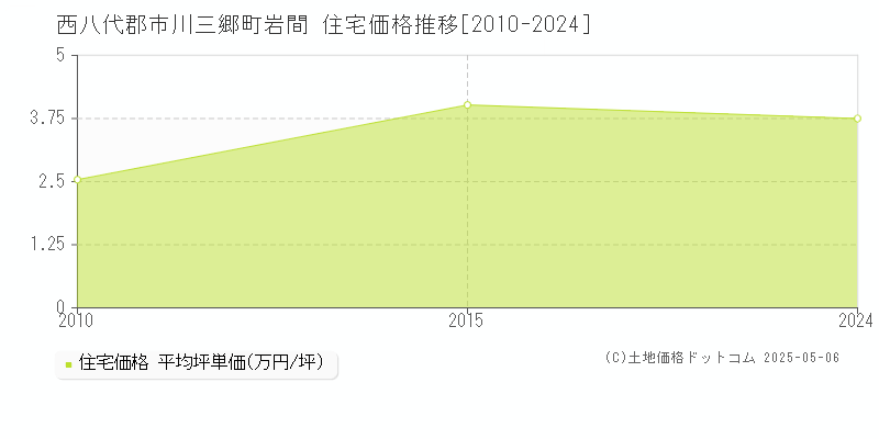 西八代郡市川三郷町岩間の住宅価格推移グラフ 