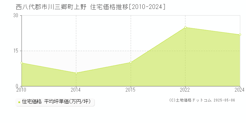 上野(西八代郡市川三郷町)の住宅価格推移グラフ(坪単価)[2010-2024年]
