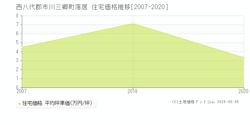 落居(西八代郡市川三郷町)の住宅価格推移グラフ(坪単価)[2007-2020年]