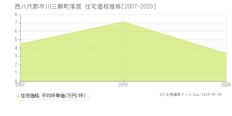 西八代郡市川三郷町落居の住宅価格推移グラフ 