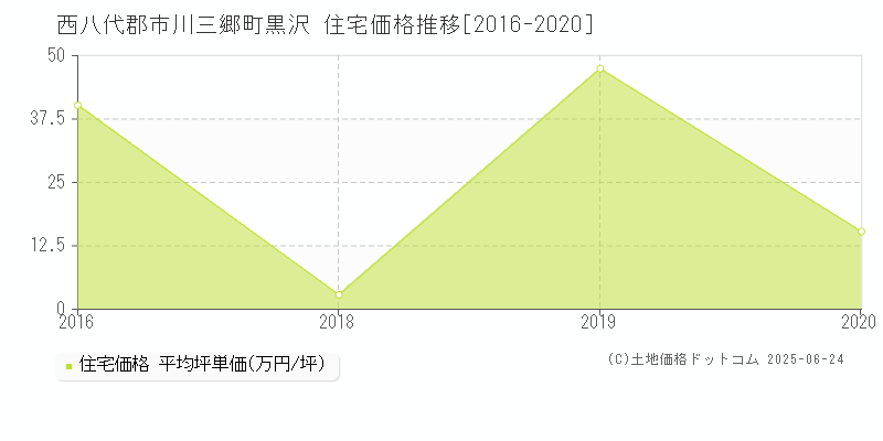 黒沢(西八代郡市川三郷町)の住宅価格推移グラフ(坪単価)[2016-2020年]