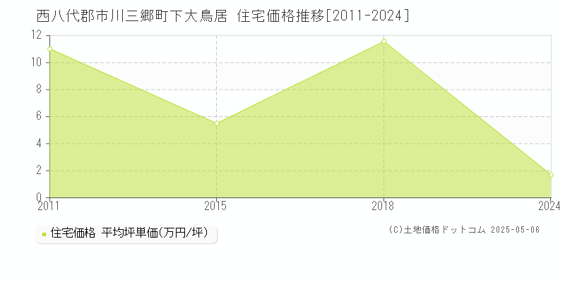 下大鳥居(西八代郡市川三郷町)の住宅価格推移グラフ(坪単価)[2011-2024年]