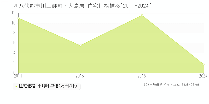 西八代郡市川三郷町下大鳥居の住宅価格推移グラフ 