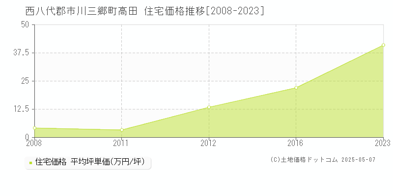 高田(西八代郡市川三郷町)の住宅価格推移グラフ(坪単価)[2008-2023年]
