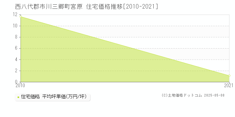 西八代郡市川三郷町宮原の住宅価格推移グラフ 