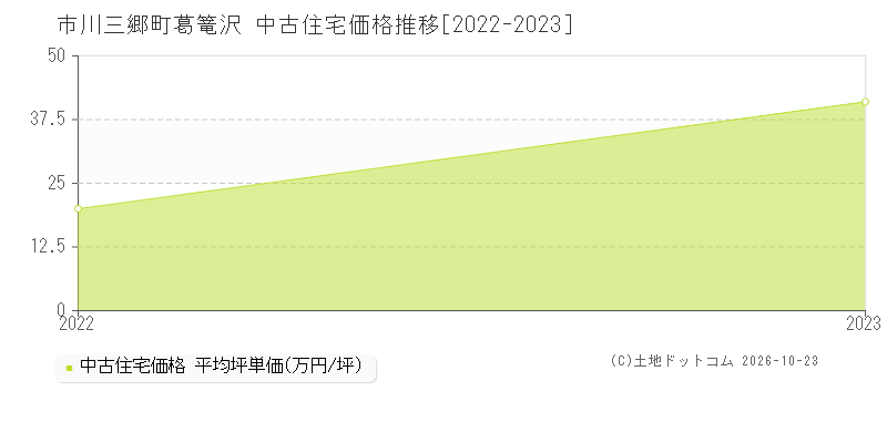 山梨県市川三郷町葛篭沢の中古住宅価格推移グラフ(坪単価)[2022-2023年]