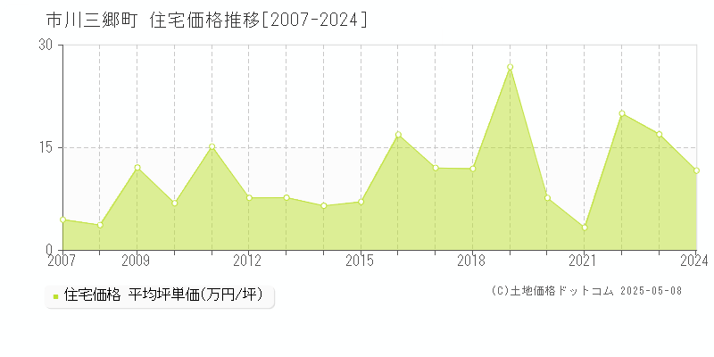 市川三郷町(山梨県)の住宅価格推移グラフ(坪単価)[2007-2024年]
