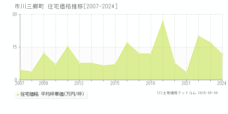 西八代郡市川三郷町の住宅価格推移グラフ 