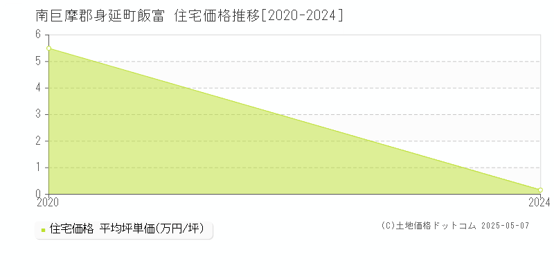 飯富(南巨摩郡身延町)の住宅価格推移グラフ(坪単価)[2020-2024年]