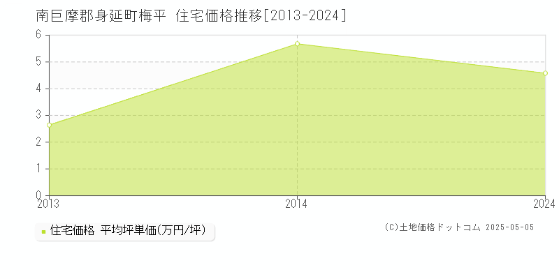 梅平(南巨摩郡身延町)の住宅価格推移グラフ(坪単価)[2013-2024年]