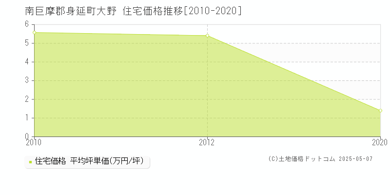 大野(南巨摩郡身延町)の住宅価格推移グラフ(坪単価)[2010-2020年]