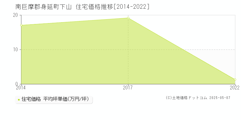 下山(南巨摩郡身延町)の住宅価格推移グラフ(坪単価)[2014-2022年]