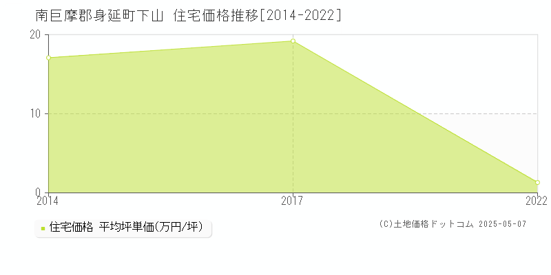 南巨摩郡身延町下山の住宅価格推移グラフ 