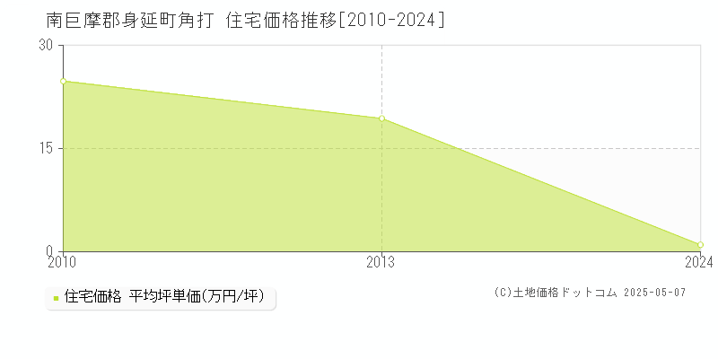 角打(南巨摩郡身延町)の住宅価格推移グラフ(坪単価)[2010-2024年]