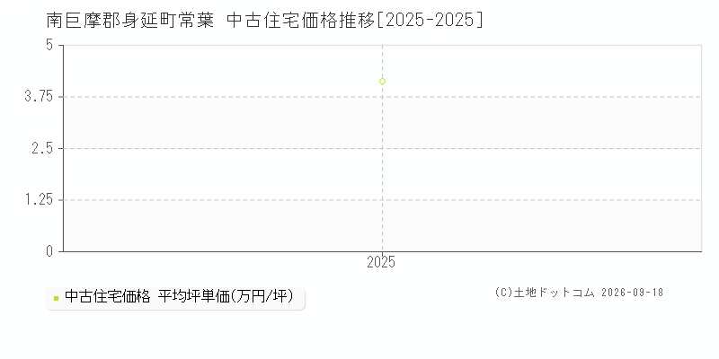 南巨摩郡身延町常葉の中古住宅価格推移グラフ(坪単価)[2025-2025年]
