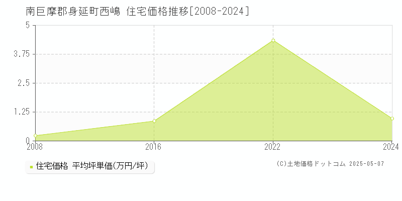 西嶋(南巨摩郡身延町)の住宅価格推移グラフ(坪単価)[2008-2024年]