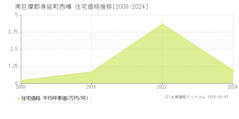 南巨摩郡身延町西嶋の住宅価格推移グラフ 