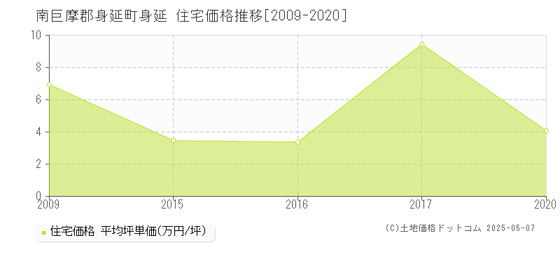 身延(南巨摩郡身延町)の住宅価格推移グラフ(坪単価)[2009-2020年]