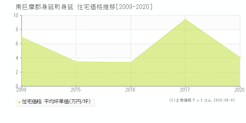 南巨摩郡身延町身延の住宅価格推移グラフ 