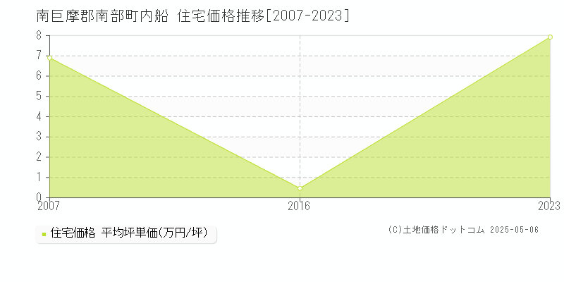 内船(南巨摩郡南部町)の住宅価格推移グラフ(坪単価)[2007-2023年]