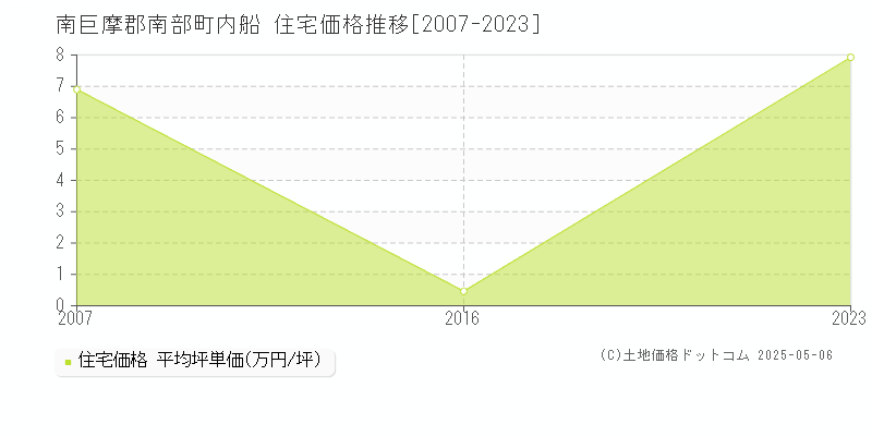 南巨摩郡南部町内船の住宅価格推移グラフ 