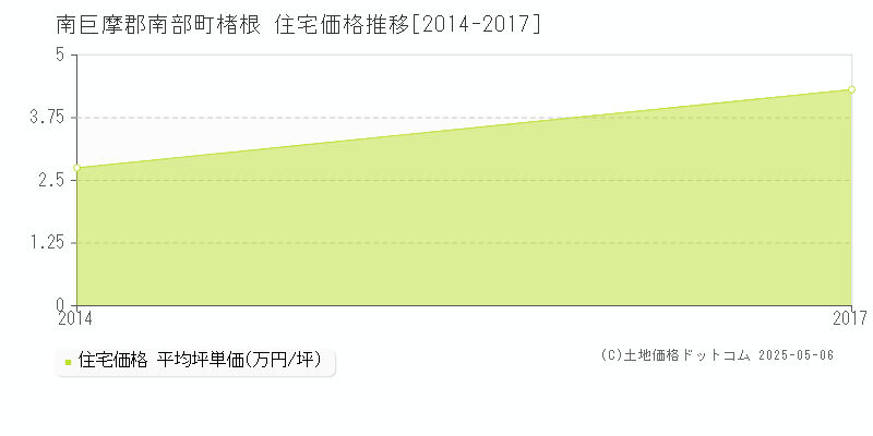 楮根(南巨摩郡南部町)の住宅価格推移グラフ(坪単価)[2014-2017年]