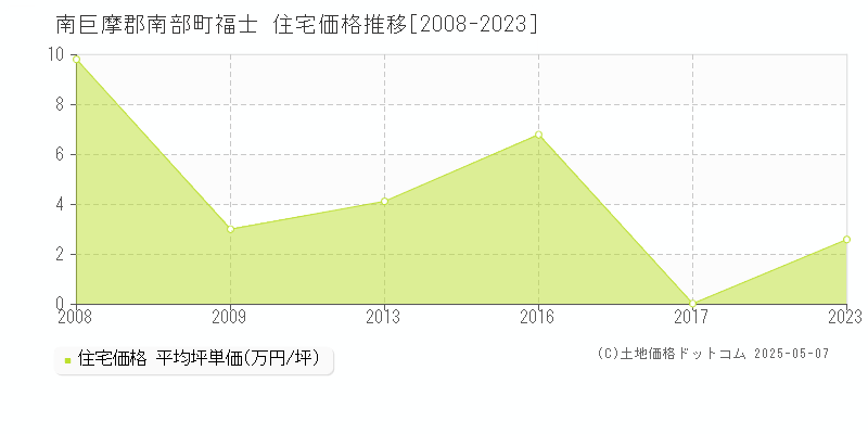 福士(南巨摩郡南部町)の住宅価格推移グラフ(坪単価)[2008-2023年]