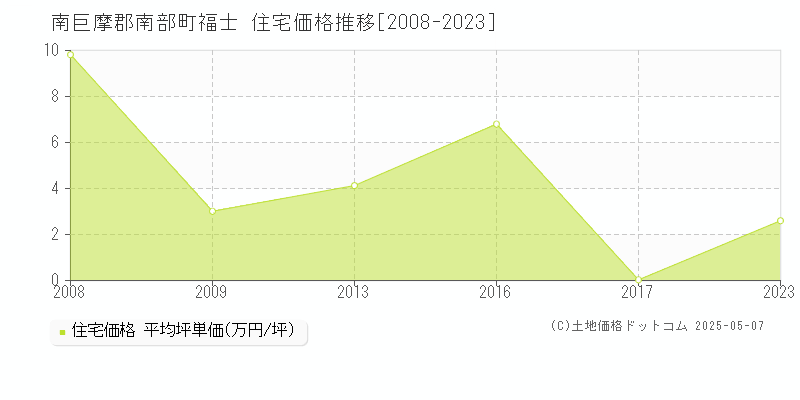 南巨摩郡南部町福士の住宅価格推移グラフ 