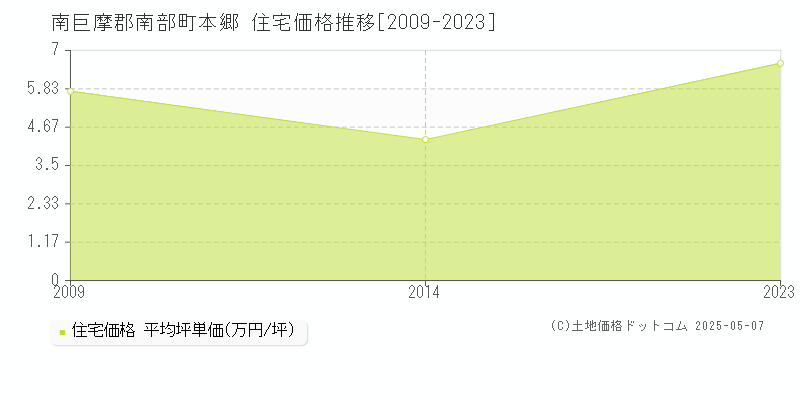 本郷(南巨摩郡南部町)の住宅価格推移グラフ(坪単価)[2009-2023年]