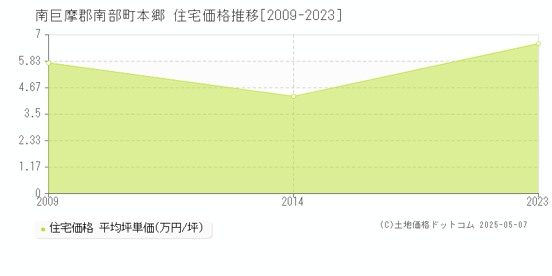 南巨摩郡南部町本郷の住宅価格推移グラフ 