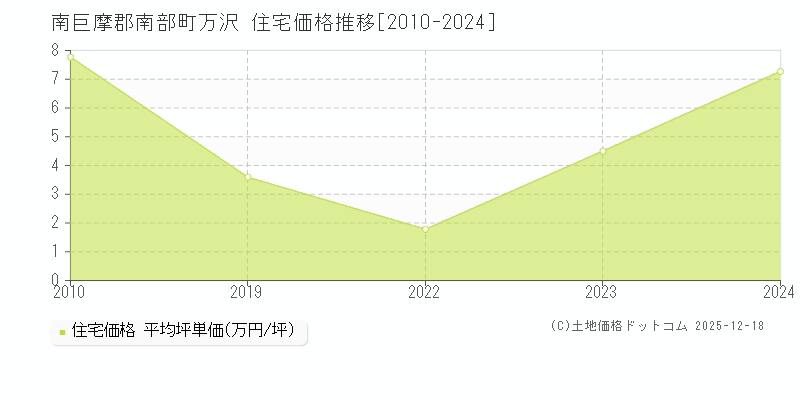 万沢(南巨摩郡南部町)の住宅価格推移グラフ(坪単価)[2010-2024年]