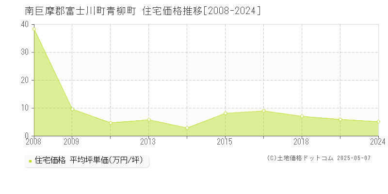 青柳町(南巨摩郡富士川町)の住宅価格推移グラフ(坪単価)[2008-2024年]