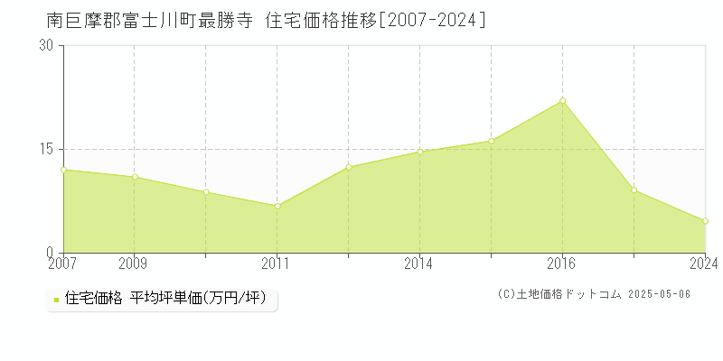 最勝寺(南巨摩郡富士川町)の住宅価格推移グラフ(坪単価)[2007-2024年]