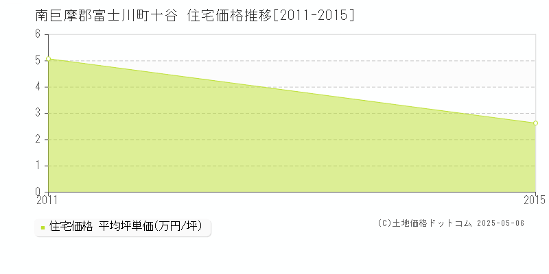 十谷(南巨摩郡富士川町)の住宅価格推移グラフ(坪単価)[2011-2015年]