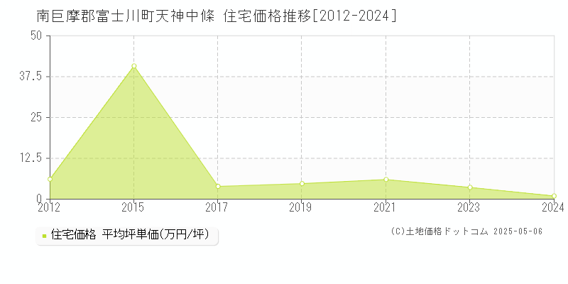 天神中條(南巨摩郡富士川町)の住宅価格推移グラフ(坪単価)[2012-2024年]