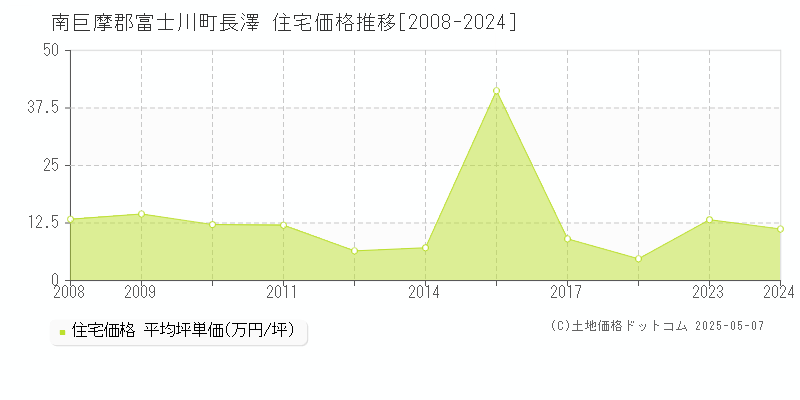 長澤(南巨摩郡富士川町)の住宅価格推移グラフ(坪単価)[2008-2024年]