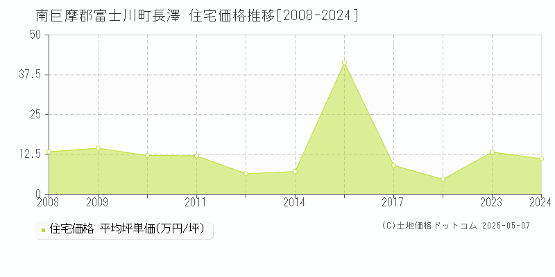 南巨摩郡富士川町長澤の住宅価格推移グラフ 