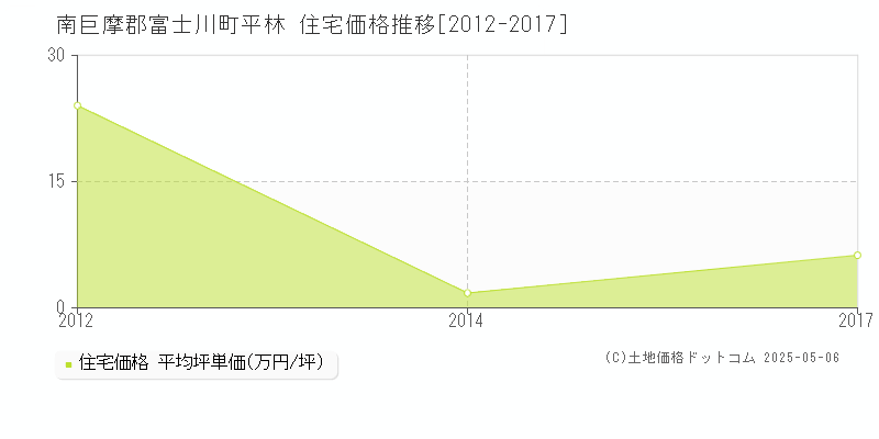 平林(南巨摩郡富士川町)の住宅価格推移グラフ(坪単価)[2012-2017年]