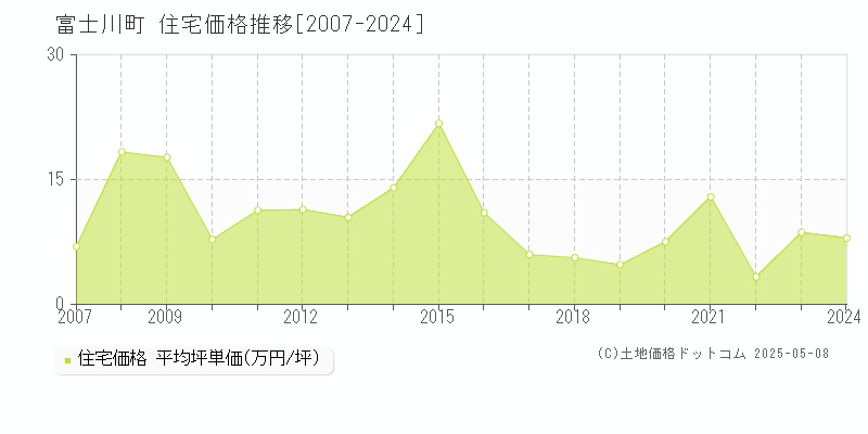 南巨摩郡富士川町の住宅価格推移グラフ 