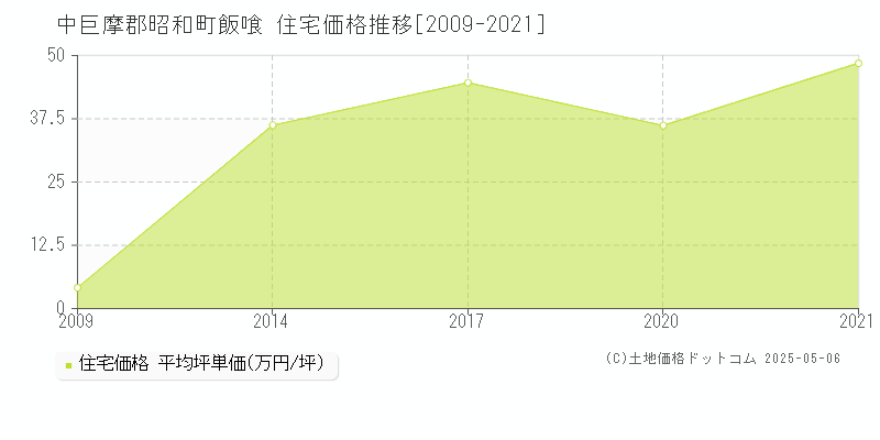 飯喰(中巨摩郡昭和町)の住宅価格推移グラフ(坪単価)[2009-2021年]