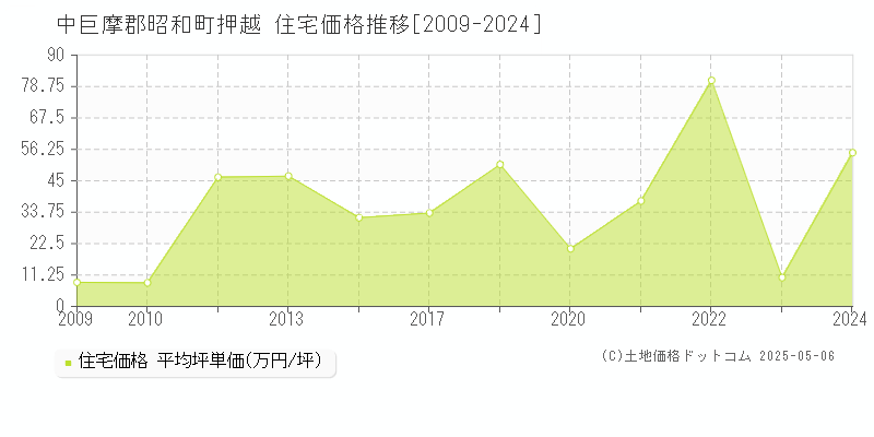 押越(中巨摩郡昭和町)の住宅価格推移グラフ(坪単価)[2009-2024年]