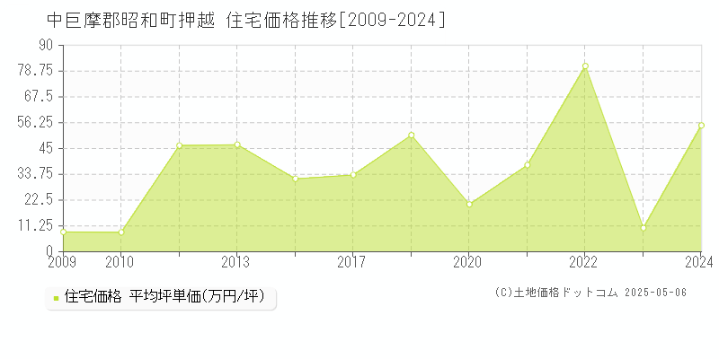 中巨摩郡昭和町押越の住宅価格推移グラフ 