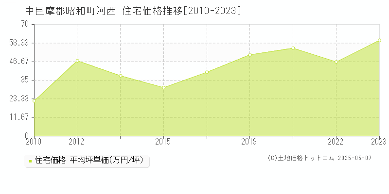 河西(中巨摩郡昭和町)の住宅価格推移グラフ(坪単価)[2010-2023年]