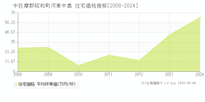 河東中島(中巨摩郡昭和町)の住宅価格推移グラフ(坪単価)[2008-2024年]