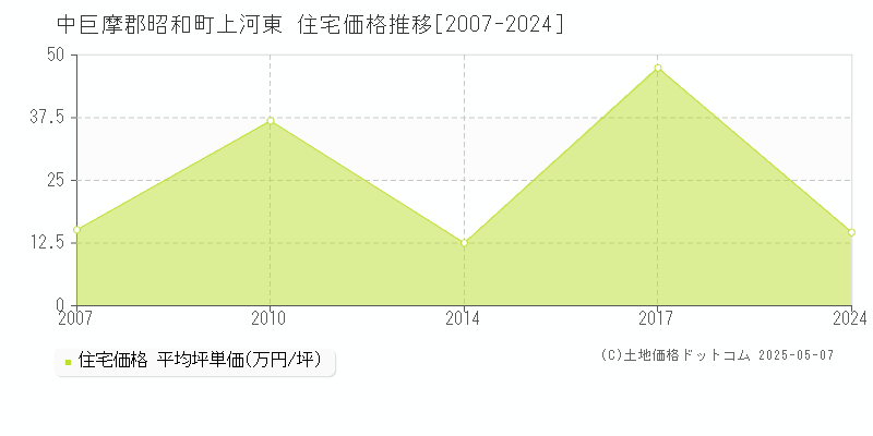 上河東(中巨摩郡昭和町)の住宅価格推移グラフ(坪単価)[2007-2024年]